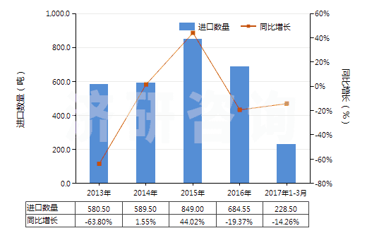2013-2017年3月中國氰化鉀(HS28371910)進(jìn)口量及增速統(tǒng)計(jì)